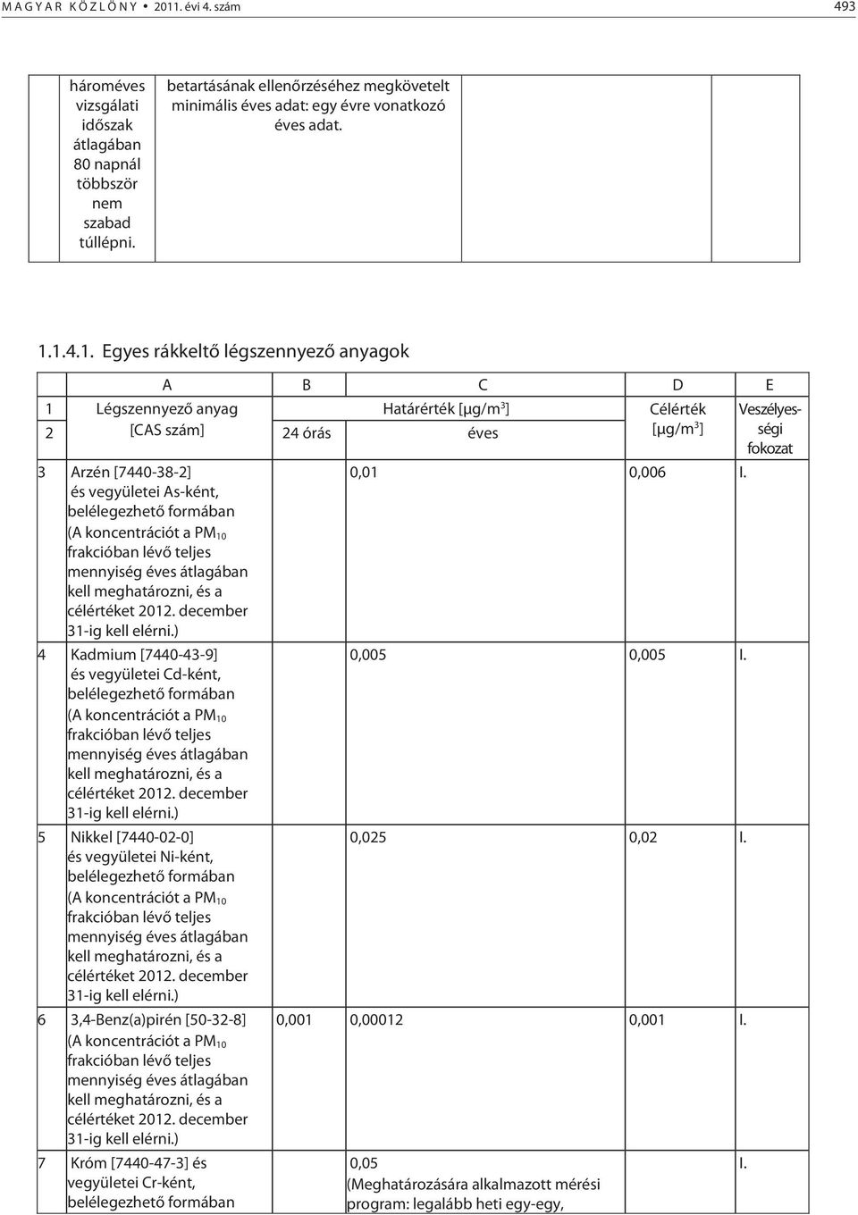 1.4.1. Egyes rákkeltő légszennyező anyagok A B C D E 1 Légszennyező anyag Határérték [µg/m 3 ] 2 [CAS szám] 24 órás éves 3 Arzén [7440-38-2] és vegyületei As-ként, belélegezhető formában (A