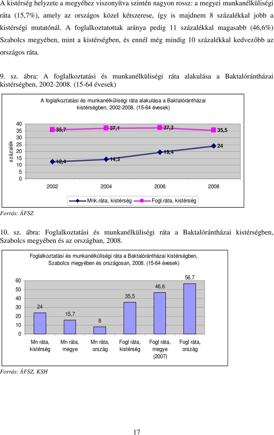 (15-64 évesek) A foglalkoztatási és munkanélküliségi ráta alakulása a Baktalórántházai kistérségben, 2002-2008.