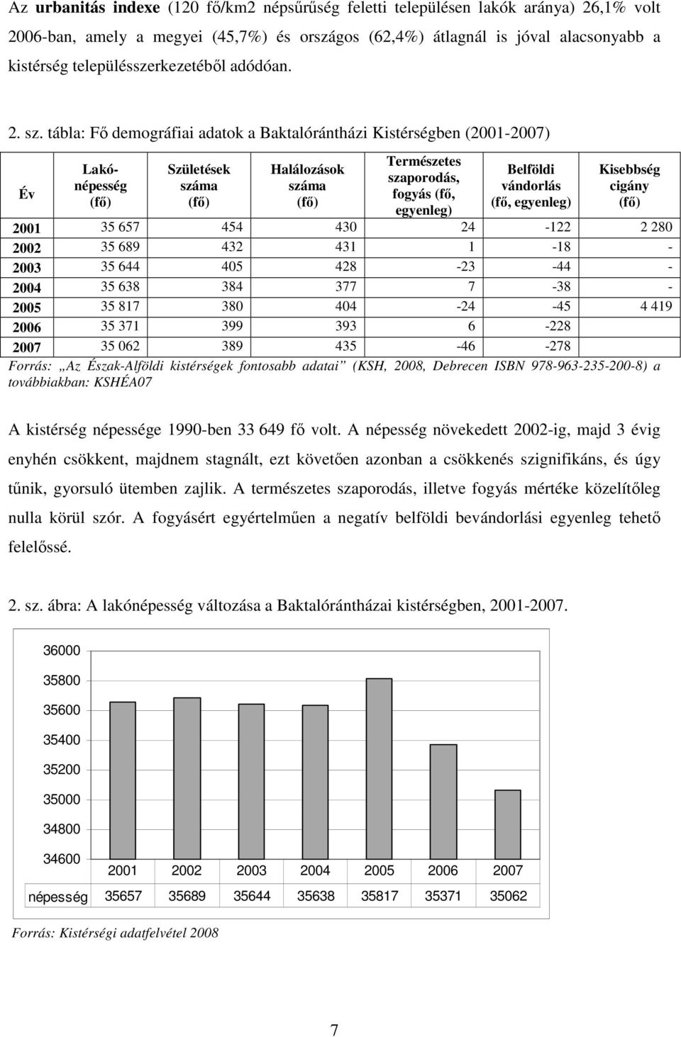 tábla: Fı demográfiai adatok a Baktalórántházi Kistérségben (2001-2007) Év Lakónépesség (fı) Születések száma (fı) Halálozások száma (fı) Természetes szaporodás, fogyás (fı, egyenleg) Belföldi