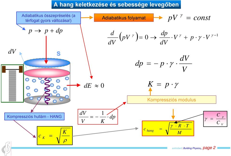 ) p p + dp S Adiabatikus folyamat d dv dp dv γ pv const ( γ ) γ γ 1 pv 0 V + p γ V