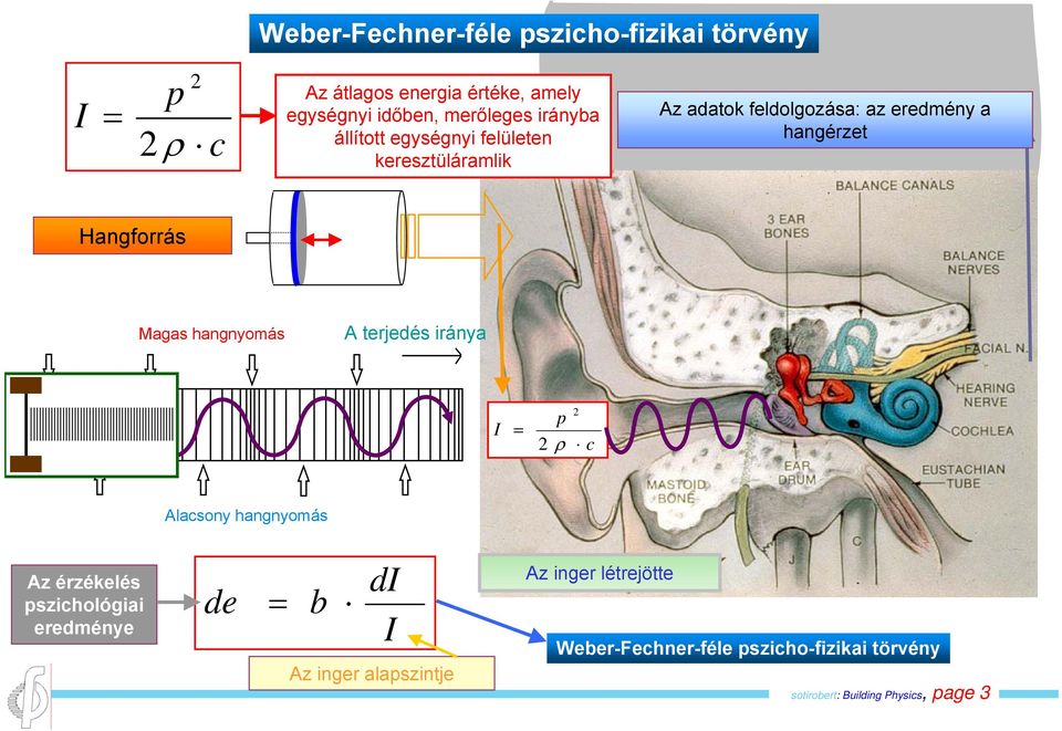 Magas hangnyomás A terjedés iránya 2 p 2 ρ c Alacsony hangnyomás Az érzékelés pszichológiai eredménye de b d Az