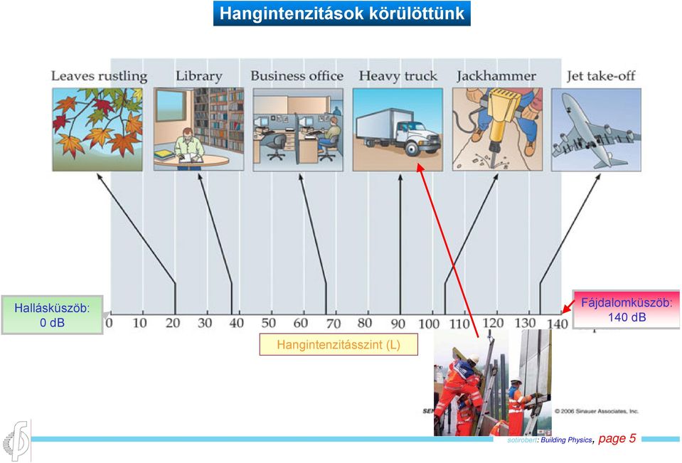 Fájdalomküszöb: 140 db