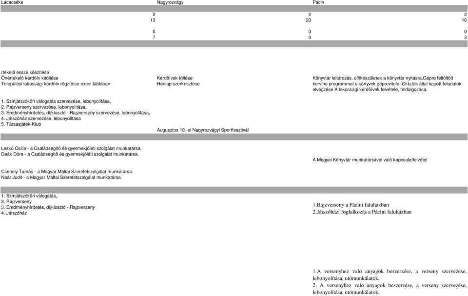 Játszóház szervezése, lebonyolítása 5. Társasjáték-Klub Kérdőívek töltése Honlap szerkesztése Augusztus 10.-ei Nagyrozvágyi Sportfesztivál Könyvtár leltározás, előkészületek a könyvtár nyitásra.