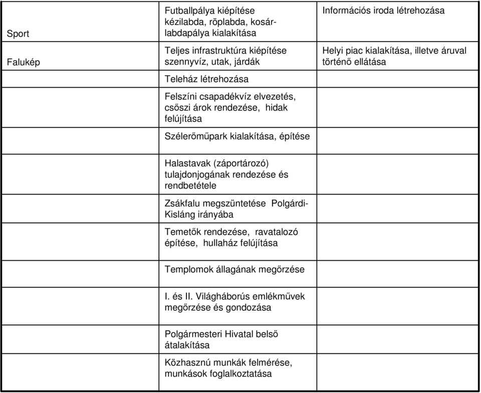 ellátása Halastavak (záportározó) tulajdonjogának rendezése és rendbetétele Zsákfalu megszüntetése Polgárdi- Kisláng irányába Temetők rendezése, ravatalozó építése, hullaház