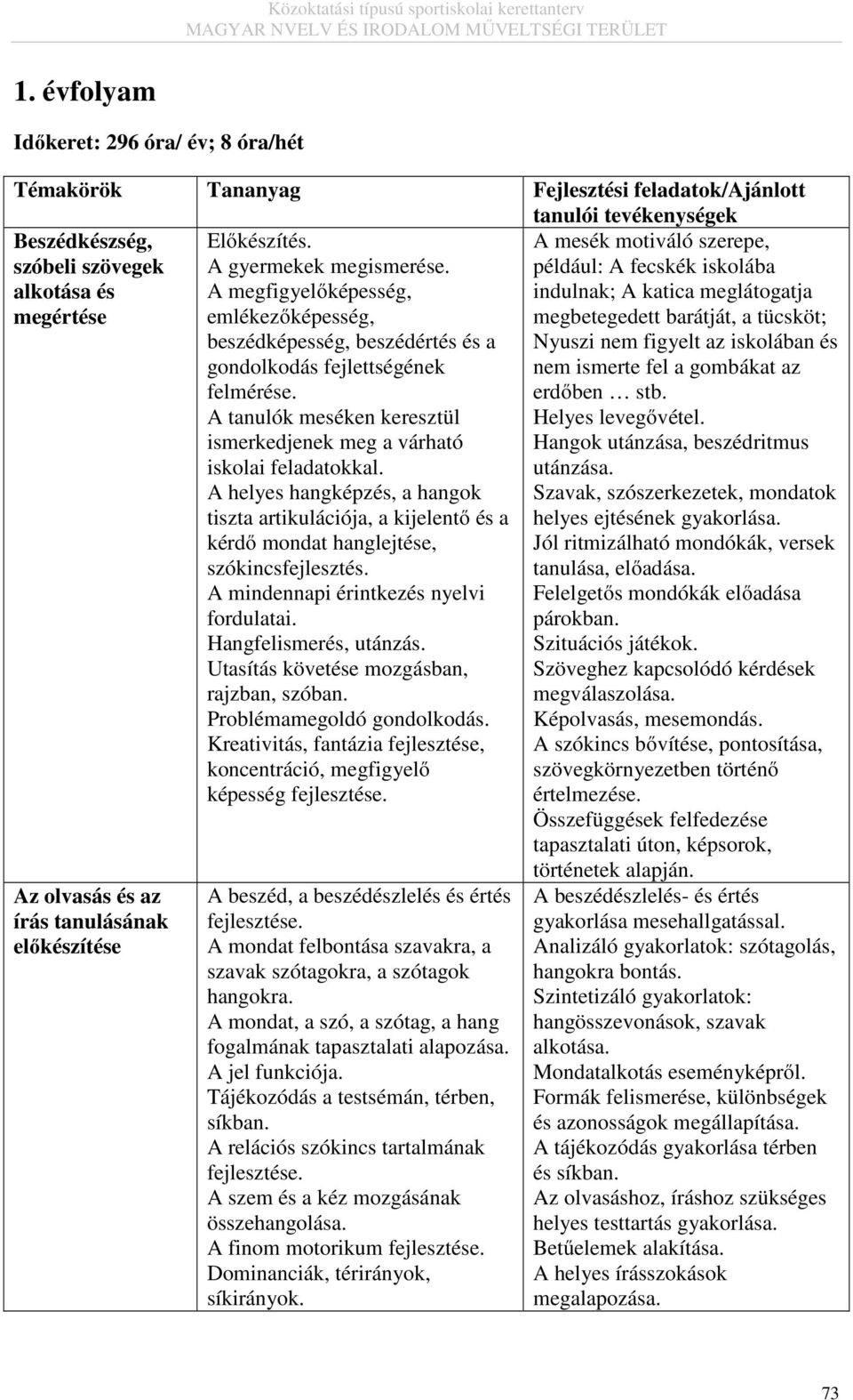 A tanulók meséken keresztül ismerkedjenek meg a várható iskolai feladatokkal. A helyes hangképzés, a hangok tiszta artikulációja, a kijelentő és a kérdő mondat hanglejtése, szókincsfejlesztés.