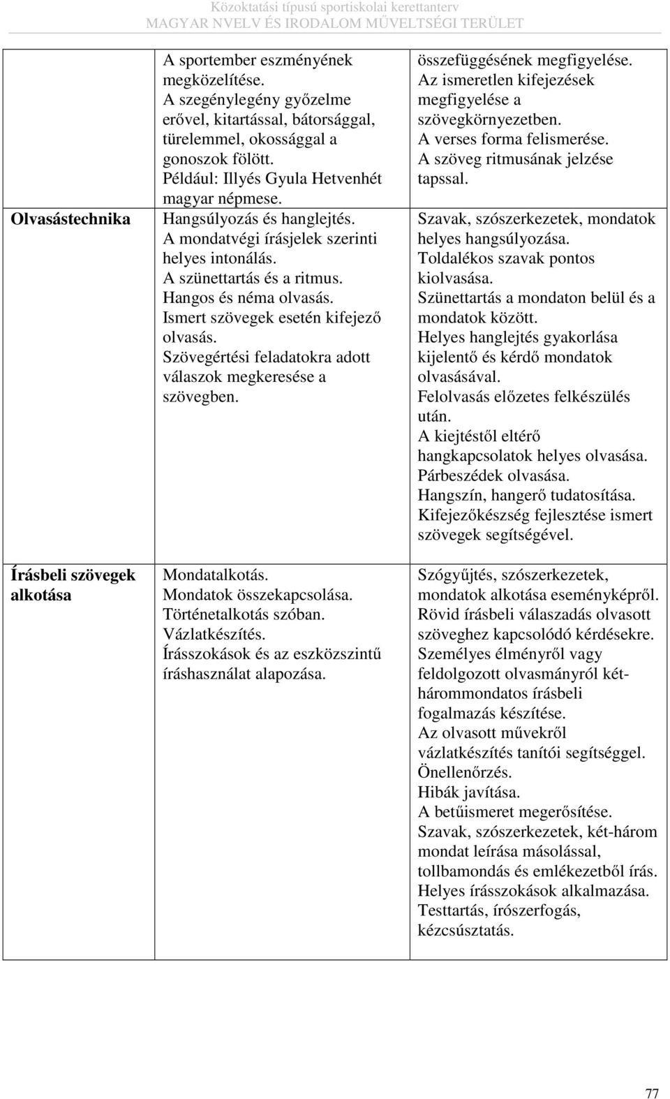 Ismert szövegek esetén kifejező olvasás. Szövegértési feladatokra adott válaszok megkeresése a szövegben. Mondatalkotás. Mondatok összekapcsolása. Történetalkotás szóban. Vázlatkészítés.