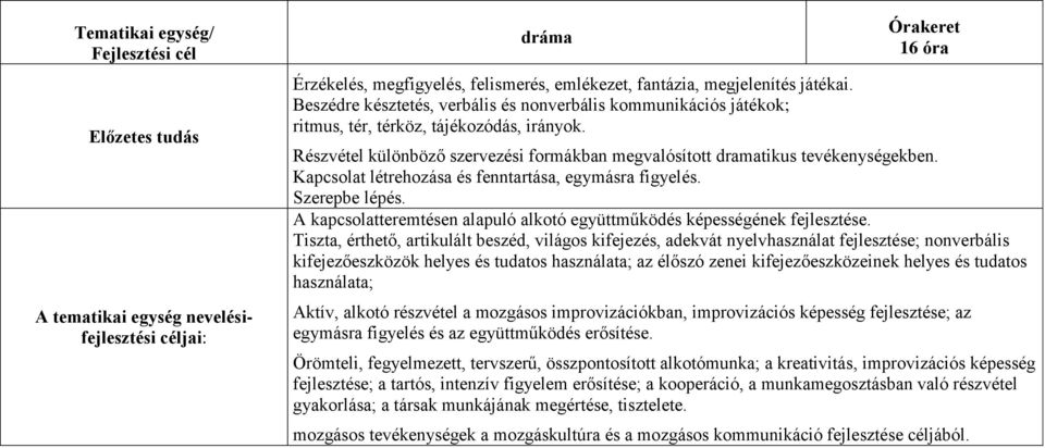 Kapcsolat létrehozása és fenntartása, egymásra figyelés. Szerepbe lépés. A kapcsolatteremtésen alapuló alkotó együttműködés képességének fejlesztése.