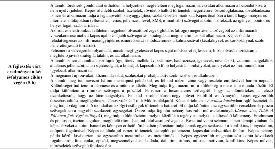 Képes önállóan a tanult hagyományos és internetes műfajokban (elbeszélés, leírás, jellemzés, levél, SMS, e-mail stb.) szöveget alkotni. Törekszik az igényes, pontos és helyes fogalmazásra, írásra.