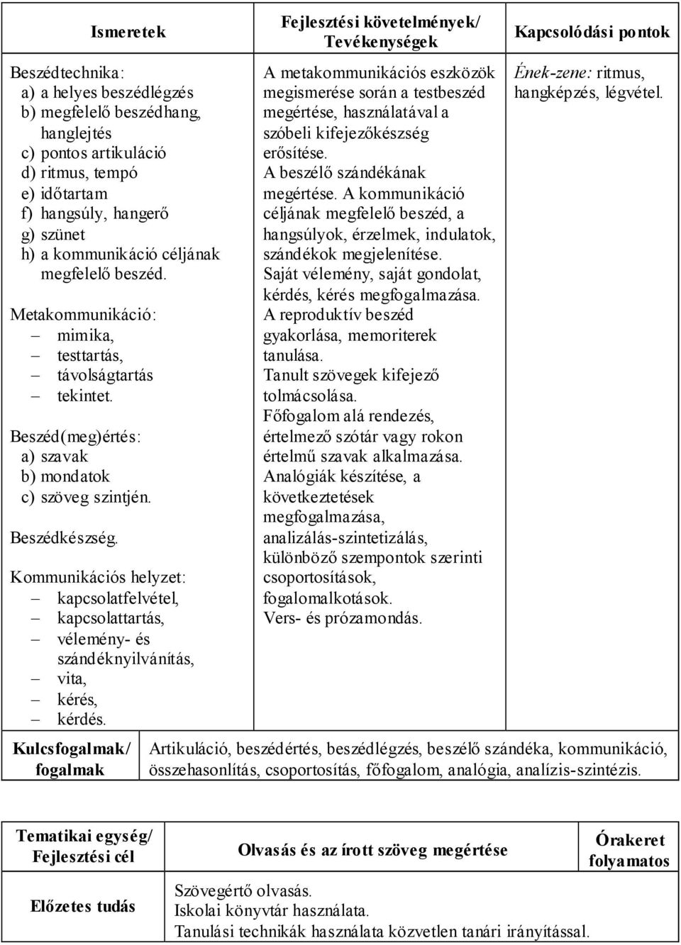 Kommunikációs helyzet: kapcsolatfelvétel, kapcsolattartás, vélemény- és szándéknyilvánítás, vita, kérés, kérdés.