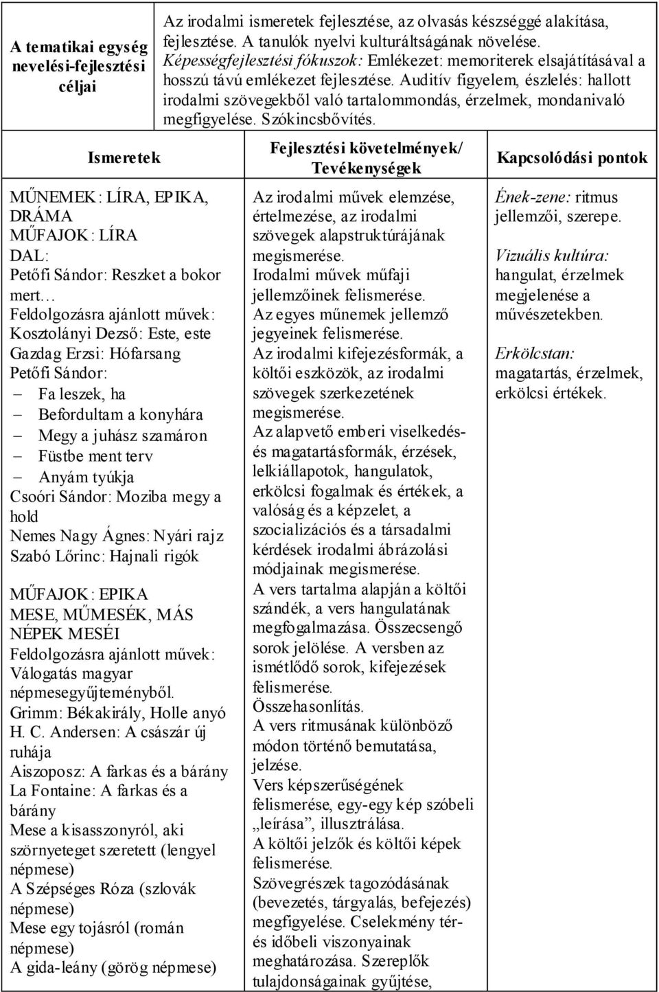rigók MŰFAJOK: EPIKA MESE, MŰMESÉK, MÁS NÉPEK MESÉI Feldolgozásra ajánlott művek: Válogatás magyar népmesegyűjteményből. Grimm: Békakirály, Holle anyó H. C.