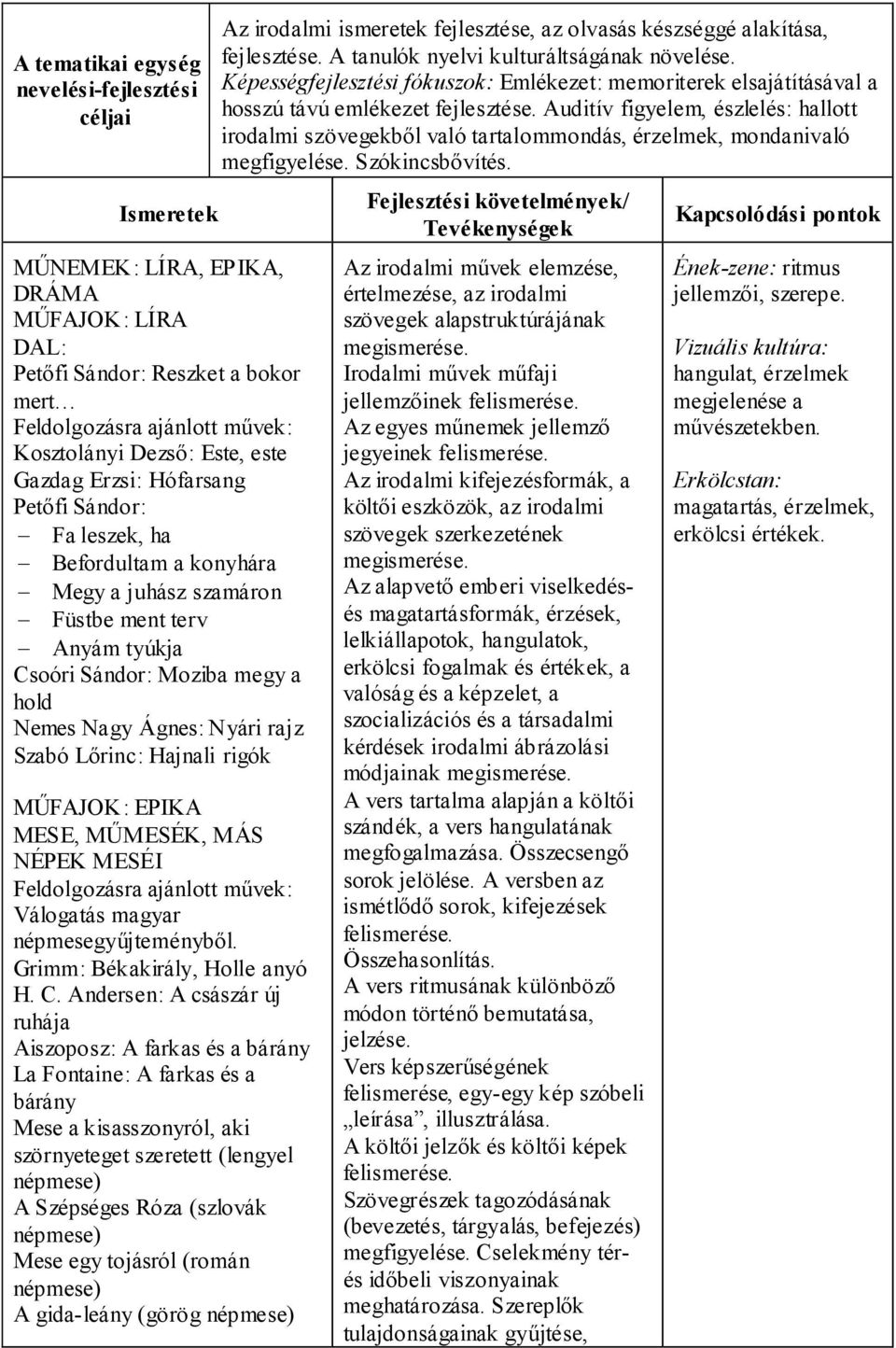 rigók MŰFAJOK: EPIKA MESE, MŰMESÉK, MÁS NÉPEK MESÉI Feldolgozásra ajánlott művek: Válogatás magyar népmesegyűjteményből. Grimm: Békakirály, Holle anyó H. C.