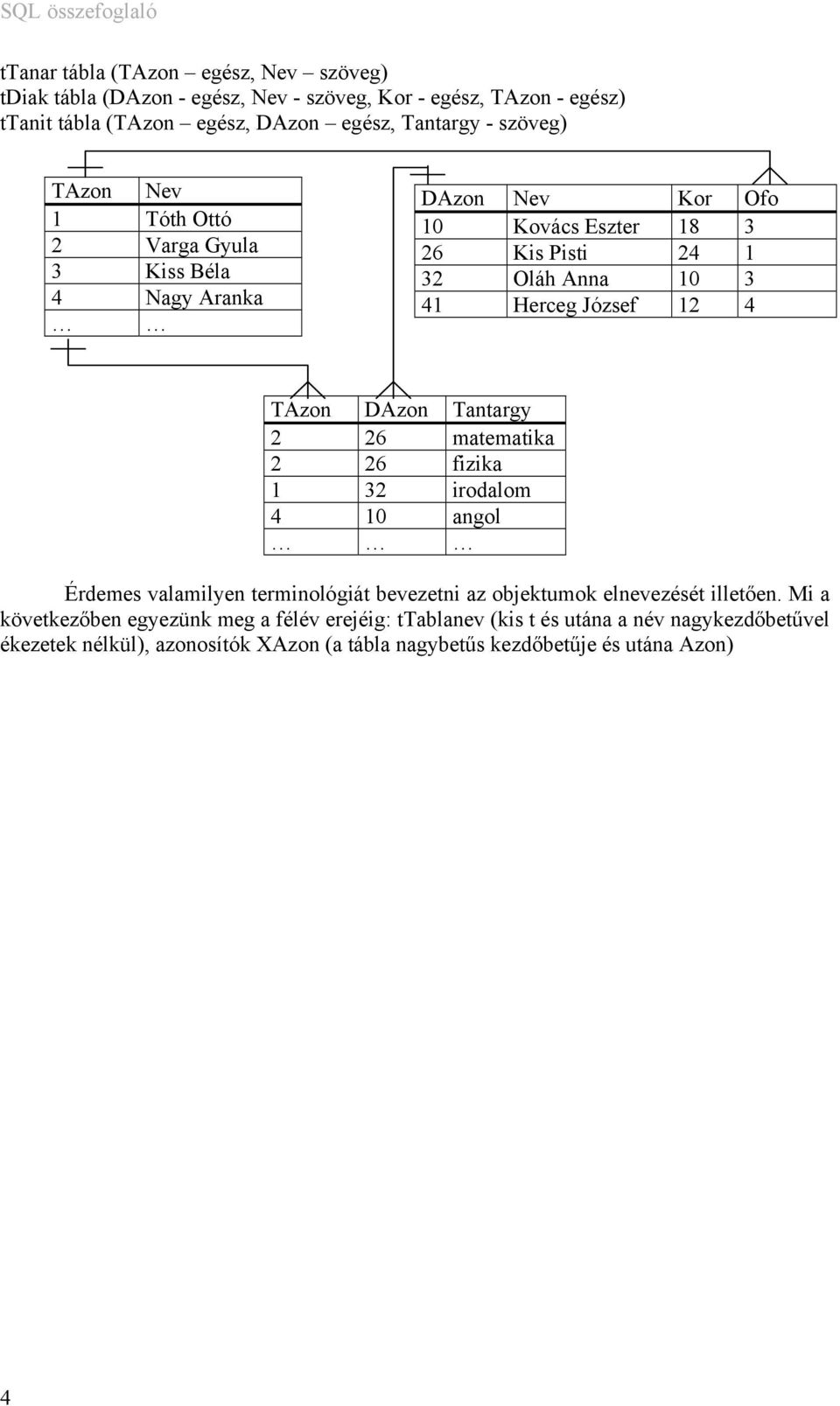 12 4 TAzon DAzon Tantargy 2 26 matematika 2 26 fizika 1 32 irodalom 4 10 angol Érdemes valamilyen terminológiát bevezetni az objektumok elnevezését illetően.