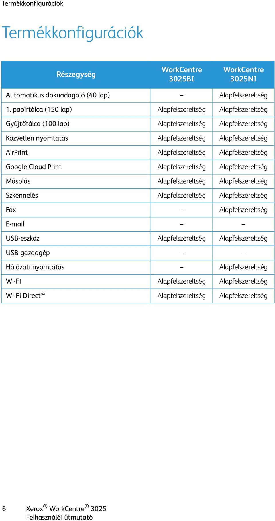 Alapfelszereltség Alapfelszereltség Google Cloud Print Alapfelszereltség Alapfelszereltség Másolás Alapfelszereltség Alapfelszereltség Szkennelés Alapfelszereltség