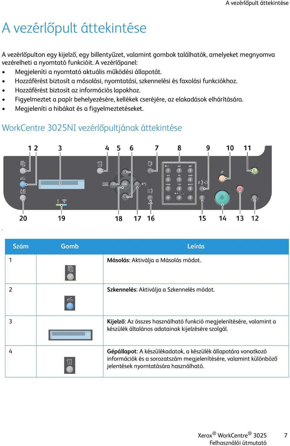 Figyelmeztet a papír behelyezésére, kellékek cseréjére, az elakadások elhárítására. Megjeleníti a hibákat és a figyelmeztetéseket. WorkCentre 3025NI vezérlőpultjának áttekintése.