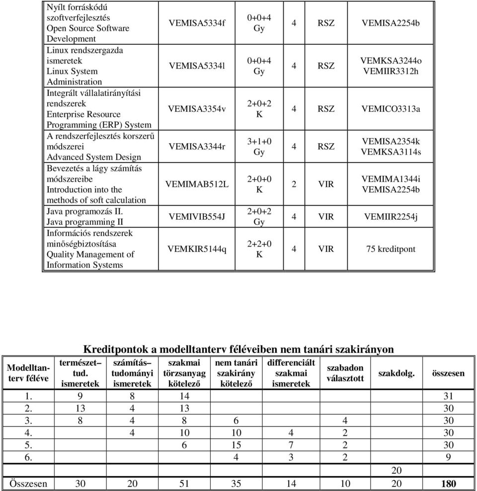 Java programming II Információs rendszerek minőségbiztosítása Quality Management of Information Systems VEMISA5334f VEMISA5334l VEMISA3354v VEMISA3344r VEMIMAB512L VEMIVIB554J VEMIR5144q 0+0+4 0+0+4