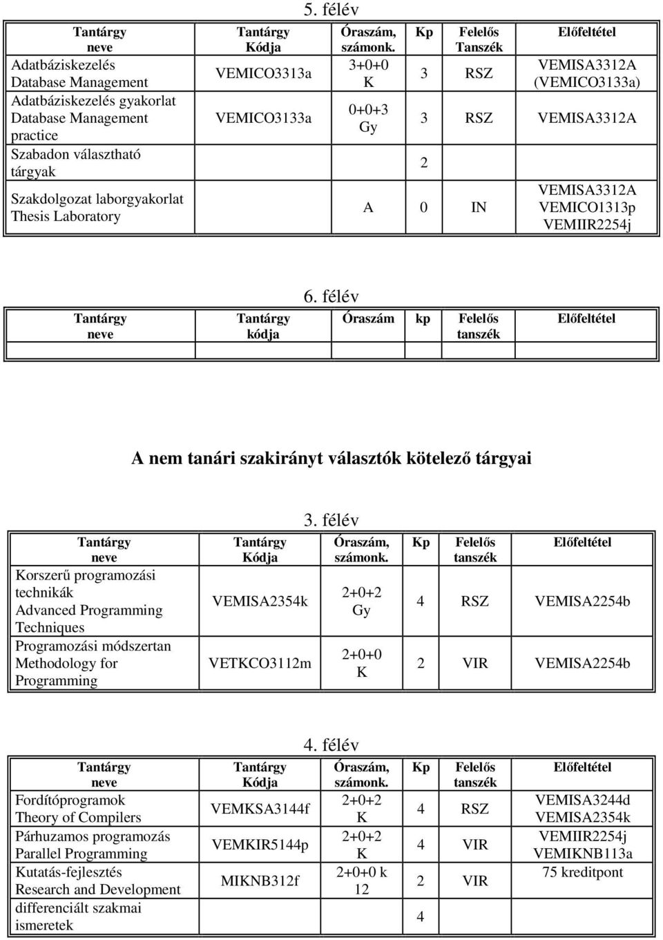 félév Óraszám kp A nem tanári szakirányt választók kötelező tárgyai orszerű programozási technikák Advanced Programming Techniques Programozási módszertan Methodology for Programming ódja VEMISA2354k