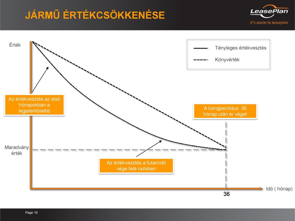 legjelentősebb A lízingperiódus 36 hónap után ér véget