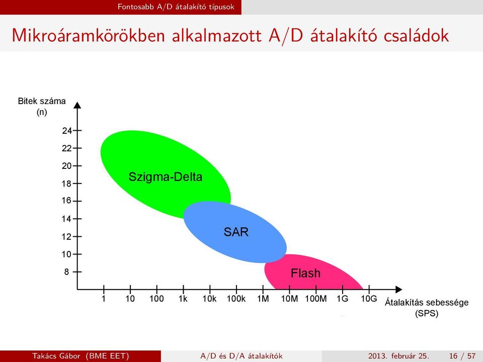 8 SAR Flash 1 10 100 1k 10k 100k 1M 10M 100M 1G 10G