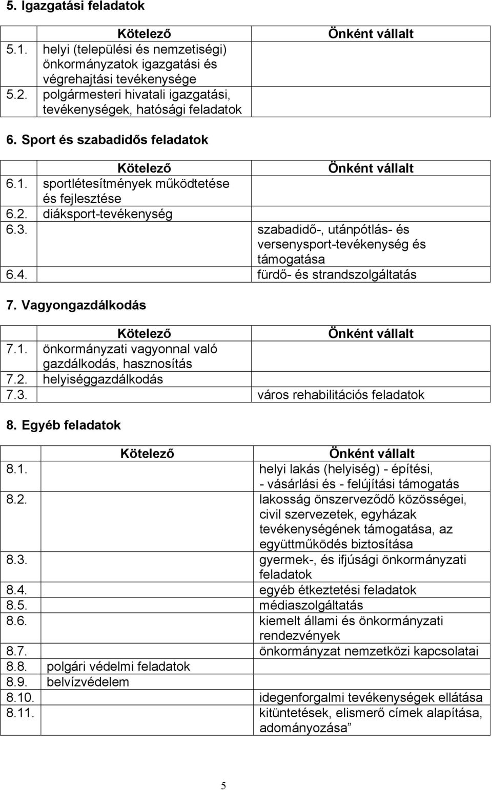 fürdő- és strandszolgáltatás 7. Vagyongazdálkodás 7.1. önkormányzati vagyonnal való gazdálkodás, hasznosítás 7.2. helyiséggazdálkodás 7.3. város rehabilitációs feladatok 8. Egyéb feladatok 8.1. helyi lakás (helyiség) - építési, - vásárlási és - felújítási támogatás 8.