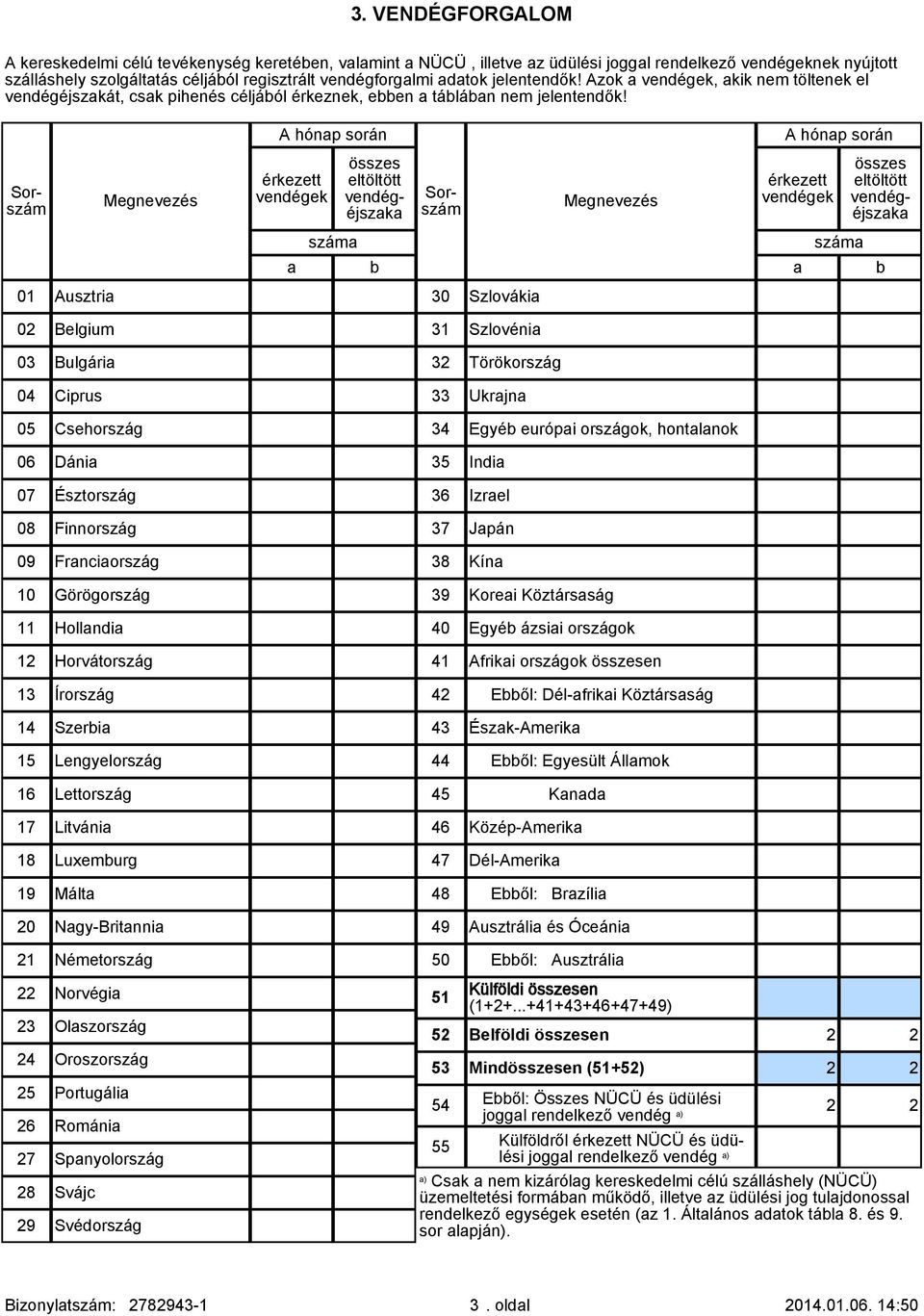 A hónap során érkezett vendégek összes eltöltött vendégéjszaka 0 Ausztria 30 Szlovákia 02 Belgium 3 Szlovénia A hónap során érkezett vendégek összes eltöltött vendégéjszaka a b a b 03 Bulgária 32