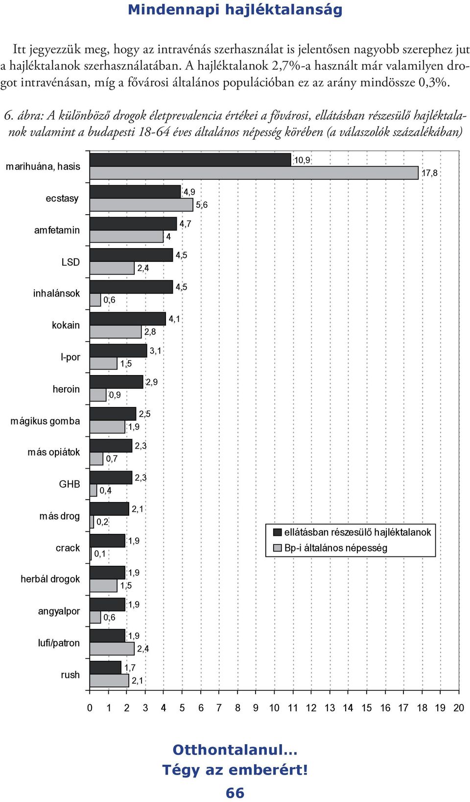 ábra: A különböző drogok életprevalencia értékei a fővárosi, ellátásban részesülő hajléktalanok valamint a budapesti 18-64 éves általános népesség körében (a válaszolók százalékában) marihuána, hasis