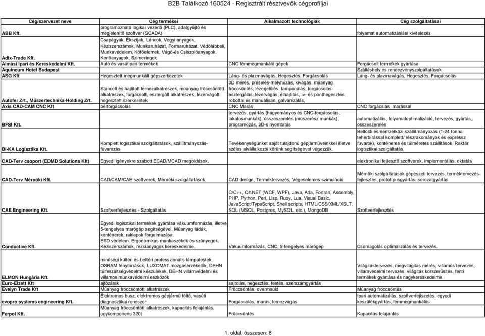 Csapágyak, Ékszíjak, Láncok, Vegyi anyagok, Kéziszerszámok, Munkaruházat, Formaruházat, Védőlábbeli, Munkavédelem, Kötőelemek, Vágó-és Csiszolóanyagok, Kenőanyagok, Szimeringek Almási Ipari és