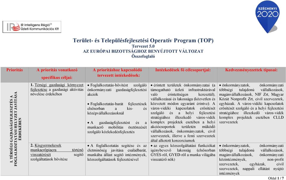 Kedvezményezettek típusai: I. TÉRSÉGI GAZDASÁGFEJLESZTÉS A FOGLALKOZTATÁSI HELYZET JAVÍTÁSA ÉRDEKÉBEN 1. Térségi gazdasági környezet fejlesztése a gazdasági aktivitás növelése érdekében 2.