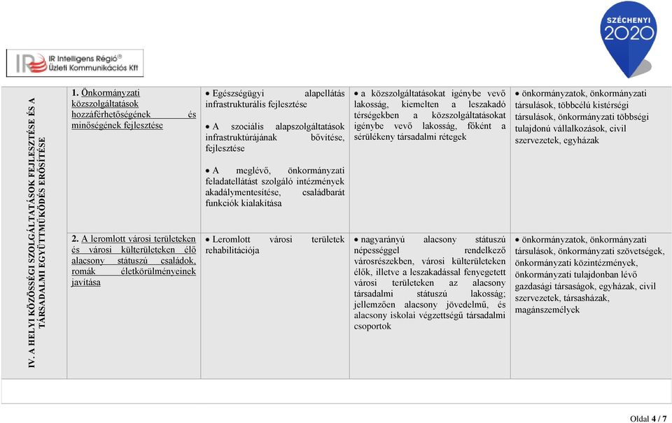 alapszolgáltatások infrastruktúrájának bővítése, fejlesztése A meglévő, önkormányzati feladatellátást szolgáló intézmények akadálymentesítése, családbarát funkciók kialakítása Leromlott városi