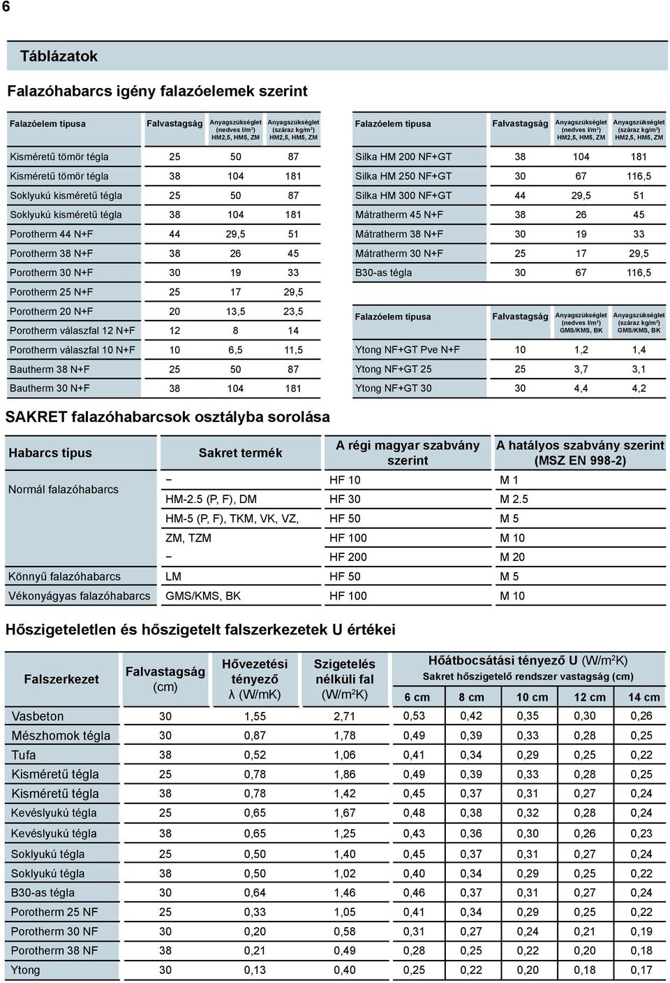 Porotherm 25 N+F 25 17 29,5 Porotherm 20 N+F 20 13,5 23,5 Porotherm válaszfal 12 N+F 12 8 14 Porotherm válaszfal 10 N+F 10 6,5 11,5 Bautherm 38 N+F 25 50 87 Bautherm 30 N+F 38 104 181 Falazóelem