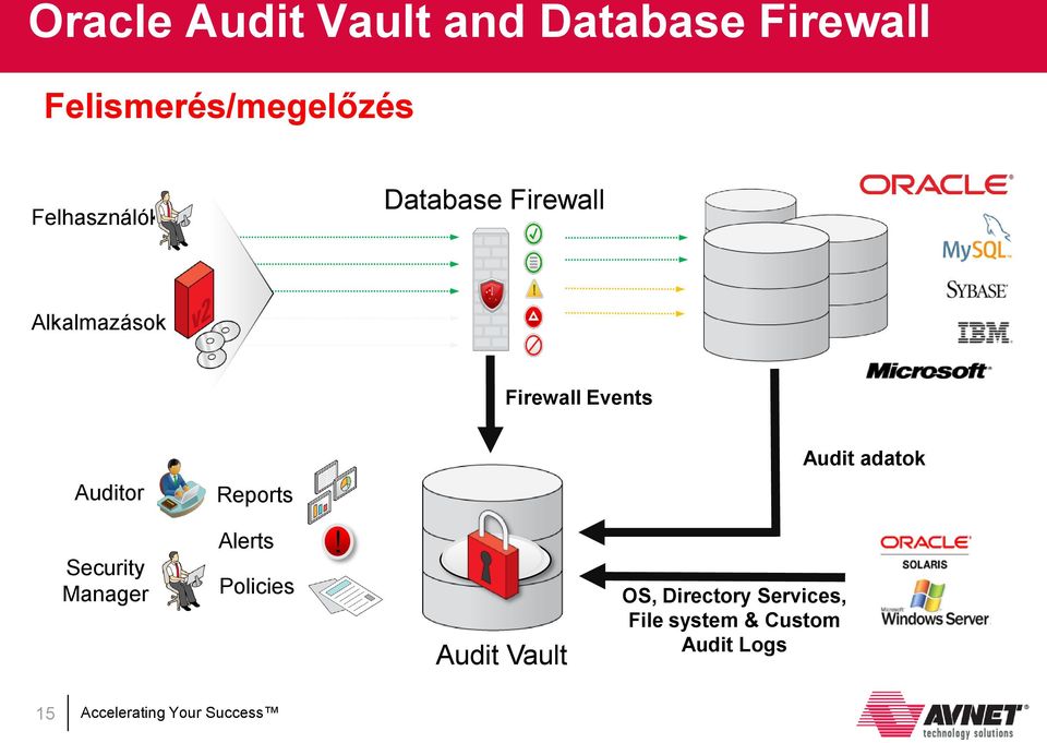 Block Firewall Events Audit adatok Auditor Reports Security Manager