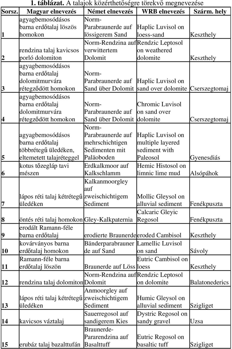 rétegződött homokon barna erdőtalaj dolomitmurvára rétegződött homokon barna erdőtalaj többrétegű üledéken, eltemetett talajréteggel kotus tőzegláp tavi mészen Norm-Rendzina auf verwittertem Dolomit