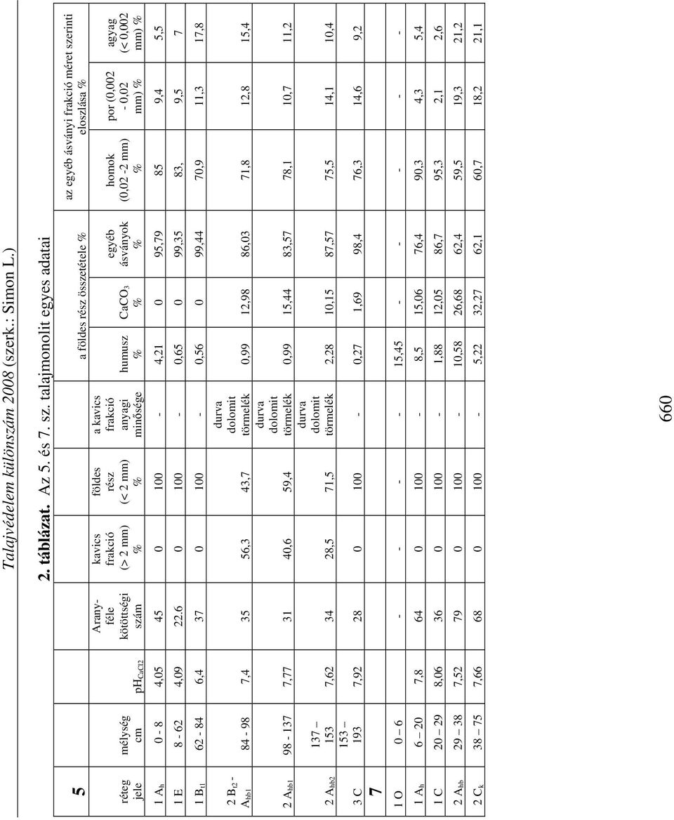 CaCO3 egyéb ásványok az egyéb ásványi frakció méret szerinti eloszlása homok (0,02-2 mm) por (0,002-0,02 mm) 1 Ah 0-8 4,05 45 0 100-4,21 0 95,79 85 9,4 5,5 1 E 8-62 4,09 22.