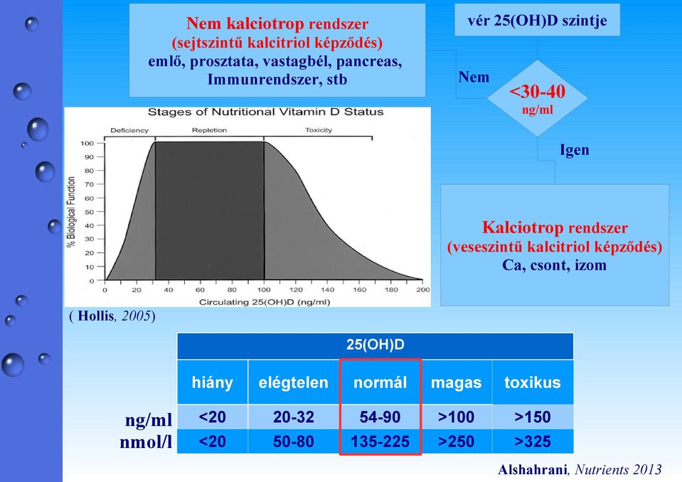 kalcitriol képződés) Ca, csont, izom ( Hollis, 2005) 25(OH)D ng/ml nmol/l hiány elégtelen