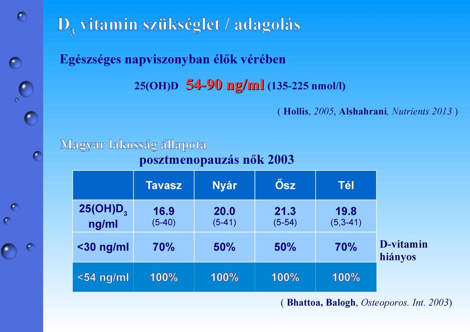 2003 Tavasz Nyár Ősz Tél 16.9 20.0 21.3 19.