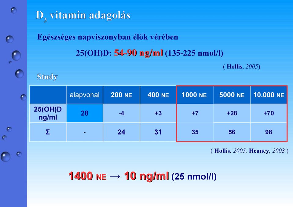 400 NE 1000 NE 5000 NE 10.