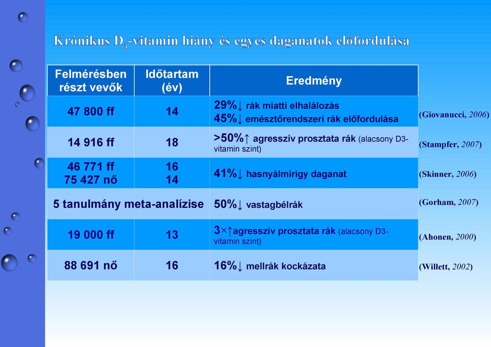 daganat Eredmény vitamin szint) 5 tanulmány meta-analízise 50% vastagbélrák 19 000 ff 13 3 agresszív prosztata rák (alacsony D3-88 691 nő