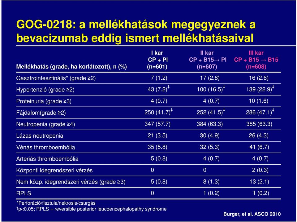 1) Neutropenia (grade 4) 347 (57.7) 384 (63.3) 385 (63.3) Lázas neutropenia 21 (3.5) 3 (4.9) 26 (4.3) Vénás thromboembólia 35 (5.8) 32 (5.3) 41 (6.7) Arteriás thromboembólia 5 (.8) 4 (.7) 4 (.