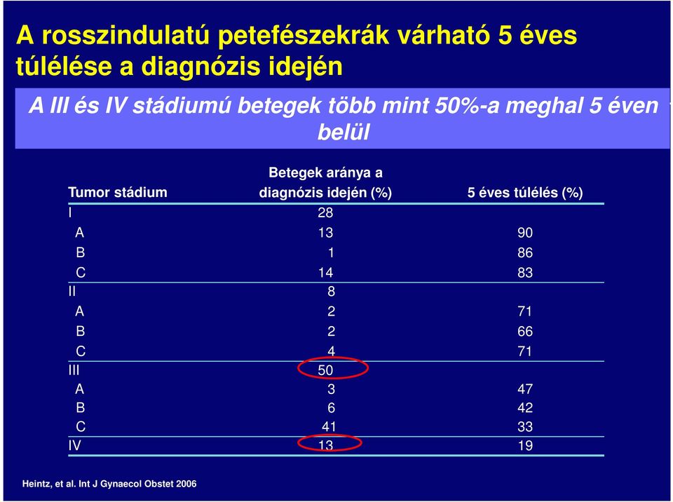 Betegek aránya a diagnózis idején (%) 5 éves túlélés (%) C 4 71 III 5 A 3 47 B 6 42