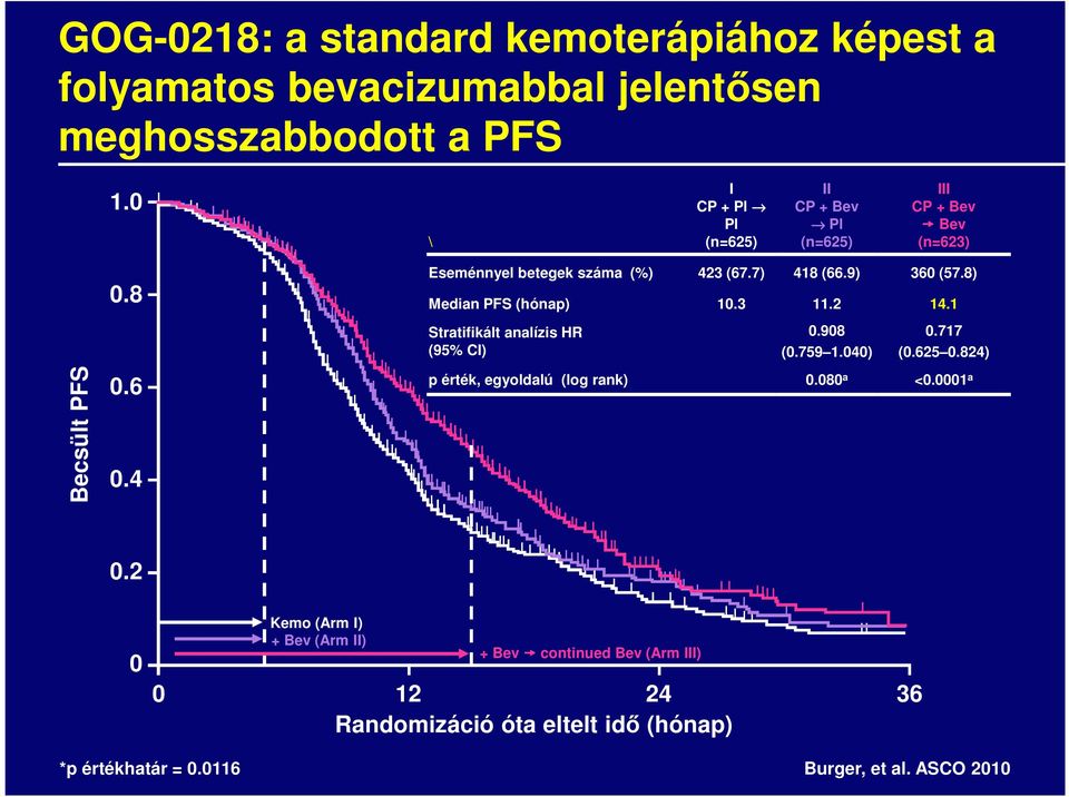 3 418 (66.9) 11.2 36 (57.8) 14.1 Stratifikált analízis HR (95% CI).98 (.759 1.4).717 (.625.824) Becsült PFS.6.4 p érték, egyoldalú (log rank).
