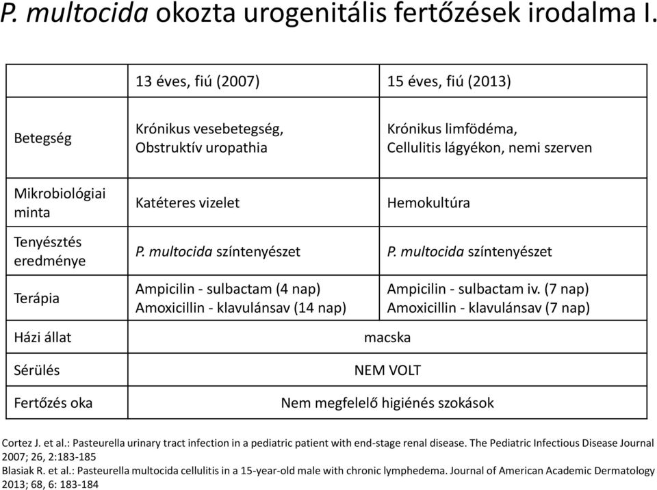 Tenyésztés eredménye Terápia Házi állat Sérülés Fertőzés oka P. multocida színtenyészet P.