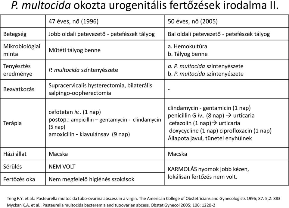 Műtéti tályog benne P. multocida színtenyészete Supracervicalis hysterectomia, bilaterális salpingo-oopherectomia cefotetan iv.. (1 nap) postop.