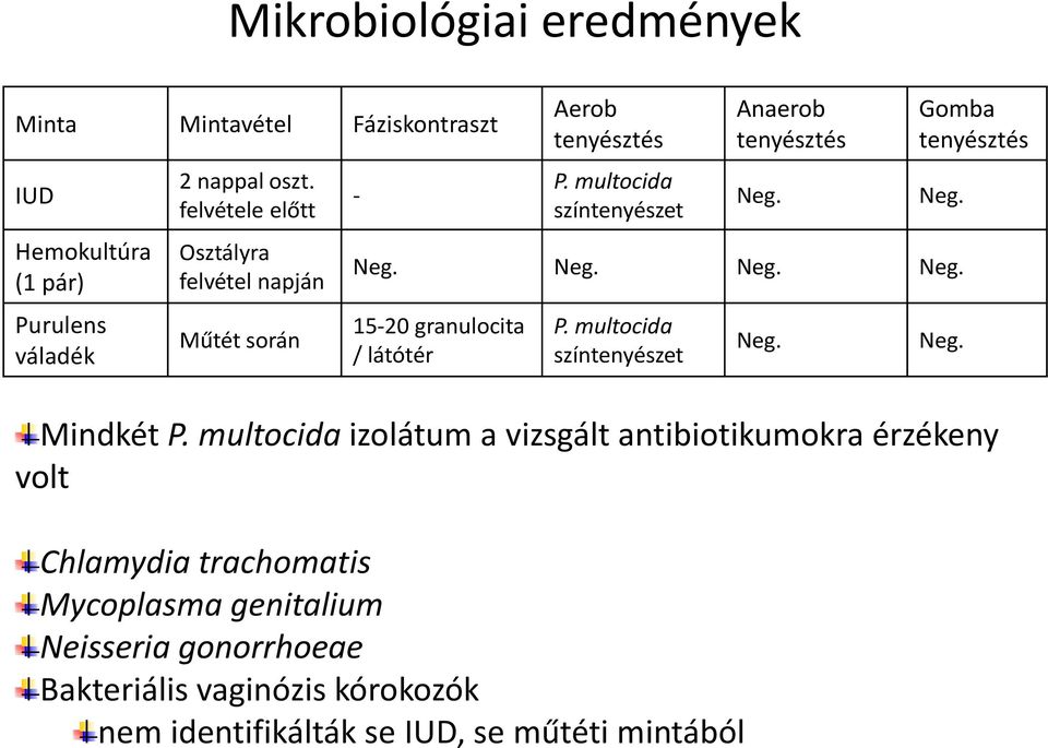 Gomba tenyésztés Neg. Neg. Neg. Neg. Neg. 15-20 granulocita / látótér P. multocida színtenyészet Mindkét P.