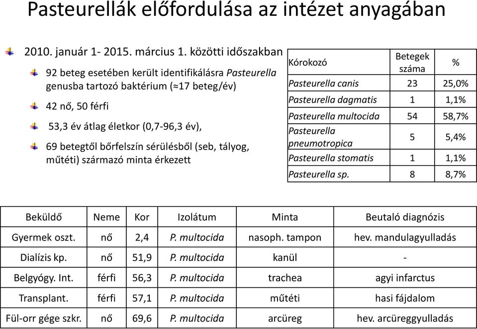 (seb, tályog, műtéti) származó minta érkezett Kórokozó Betegek száma % Pasteurella canis 23 25,0% Pasteurella dagmatis 1 1,1% Pasteurella multocida 54 58,7% Pasteurella pneumotropica 5 5,4%