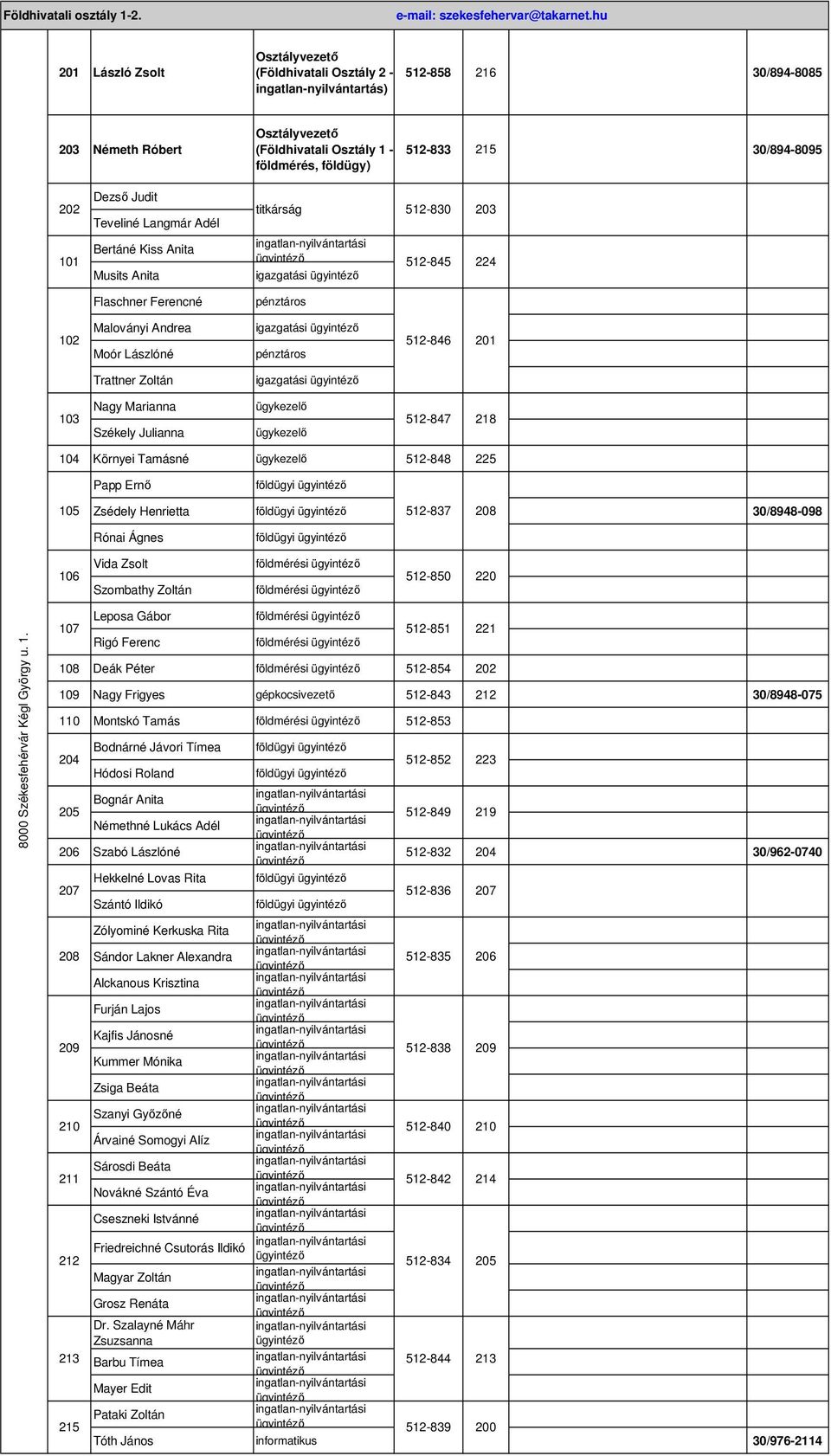 30/894-8095 Dezső Judit 202 titkárság 512-830 203 Teveliné Langmár Adél Bertáné Kiss Anita 101 512-845 224 Musits Anita igazgatási Flaschner Ferencné pénztáros Maloványi Andrea igazgatási 102 512-846