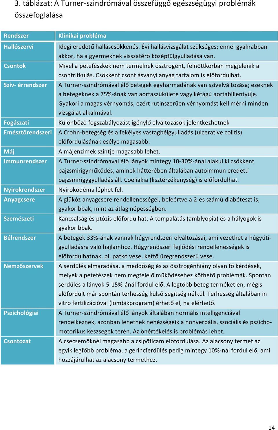 Évi hallásvizsgálat szükséges; ennél gyakrabban akkor, ha a gyermeknek visszatérő középfülgyulladása van. Mivel a petefészkek nem termelnek ösztrogént, felnőttkorban megjelenik a csontritkulás.