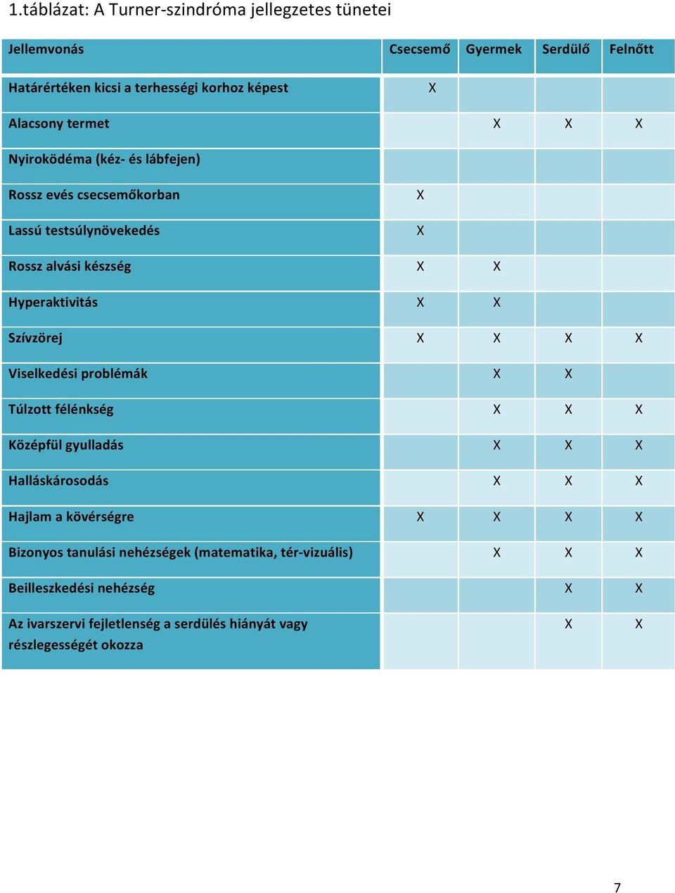 Szívzörej X X X X Viselkedési problémák X X Túlzott félénkség X X X Középfül gyulladás X X X Halláskárosodás X X X Hajlam a kövérségre X X X X Bizonyos