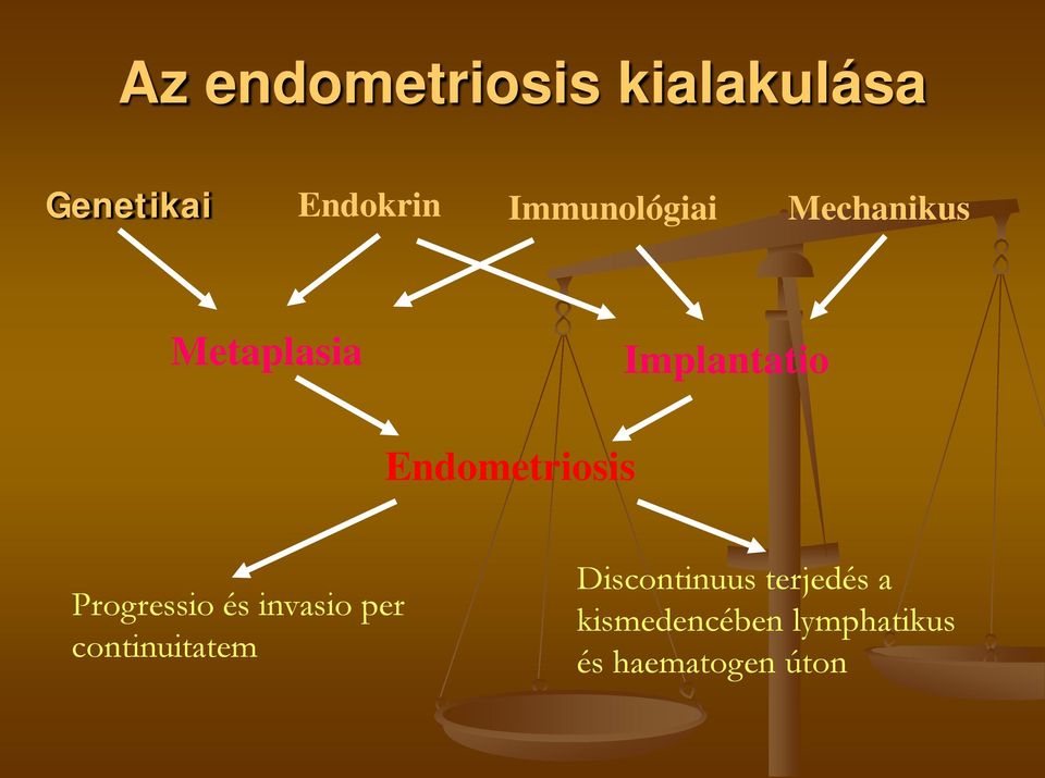 Endometriosis Progressio és invasio per continuitatem