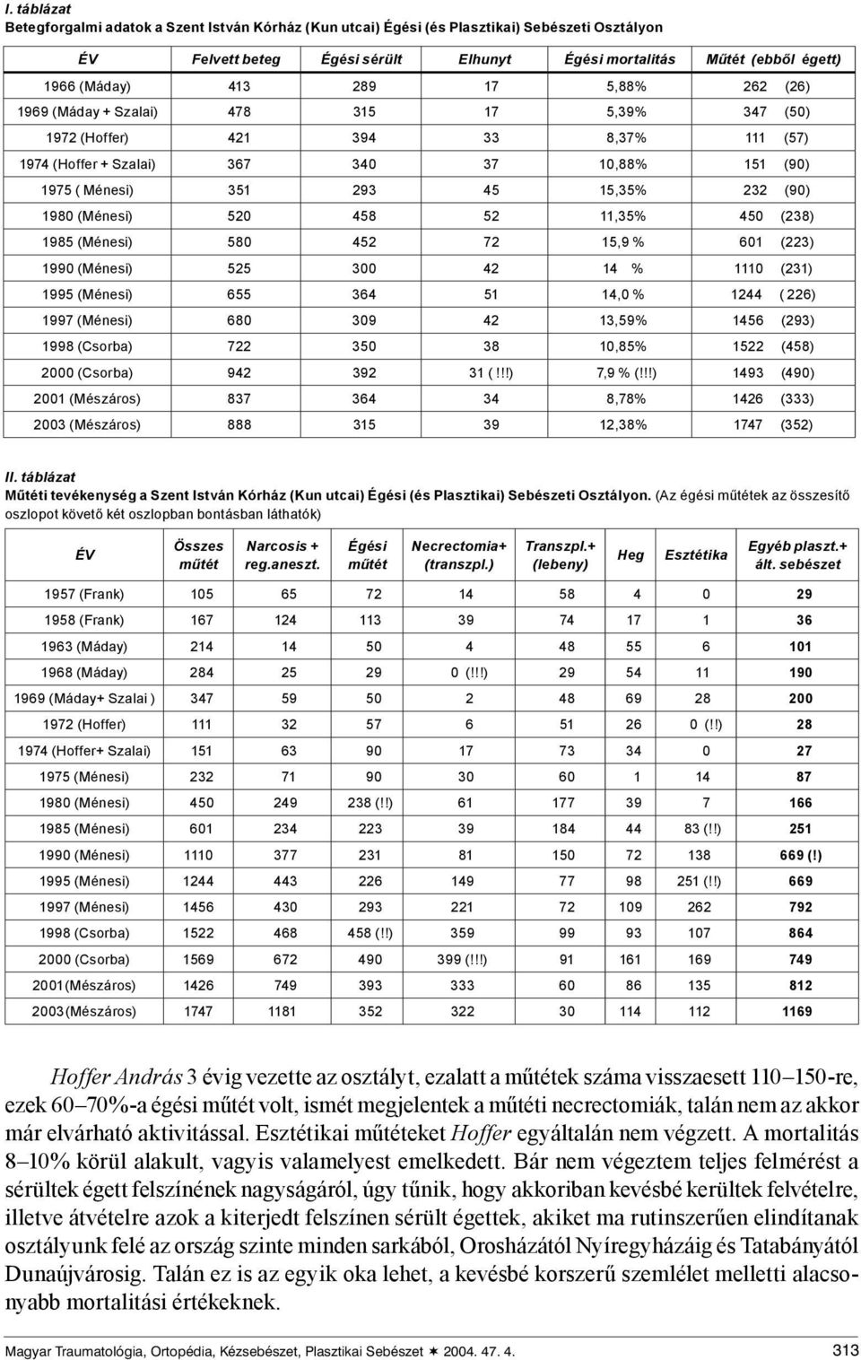 232 (90) 1980 (Ménesi) 520 458 52 11,35% 450 (238) 1985 (Ménesi) 580 452 72 15,9 % 601 (223) 1990 (Ménesi) 525 300 42 14 % 1110 (231) 1995 (Ménesi) 655 364 51 14,0 % 1244 ( 226) 1997 (Ménesi) 680 309