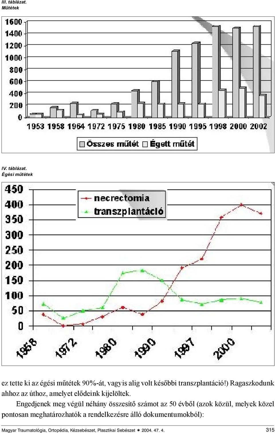 Égési műtétek ez tette ki az égési műtétek 90%-át, vagyis alig volt későbbi transzplantáció!
