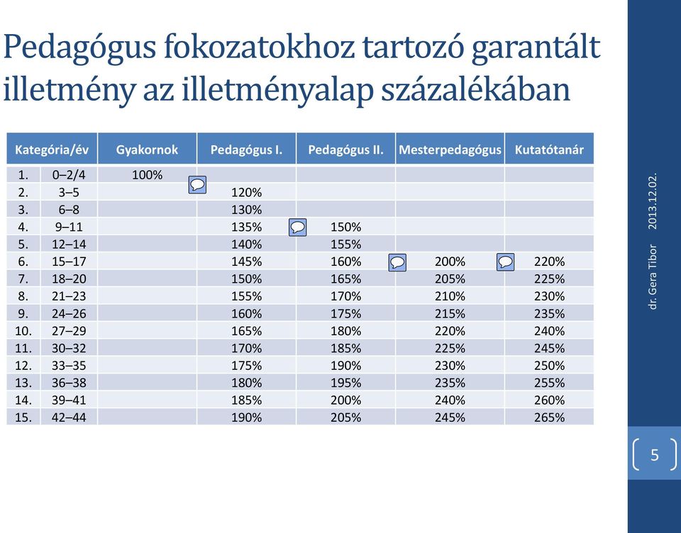 15 17 145% 160% 200% 220% 7. 18 20 150% 165% 205% 225% 8. 21 23 155% 170% 210% 230% 9. 24 26 160% 175% 215% 235% 10.